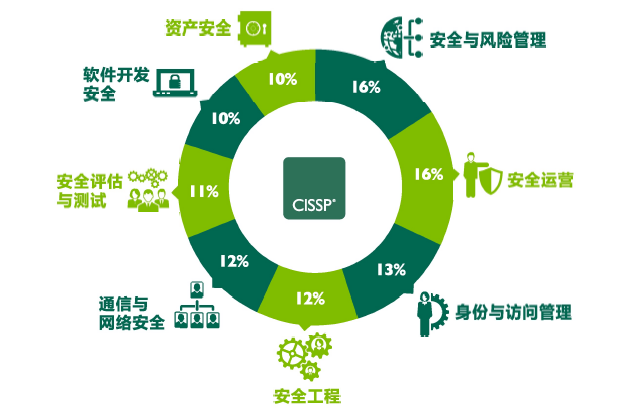 自学通过CISSP考试 网络与信息安全软件开发的跨界指南
